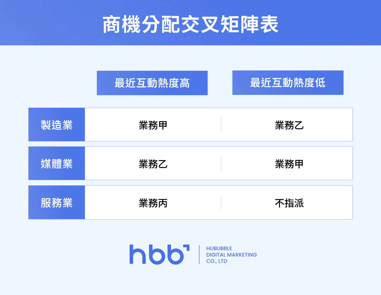 內文圖3_商機分配交叉矩陣表