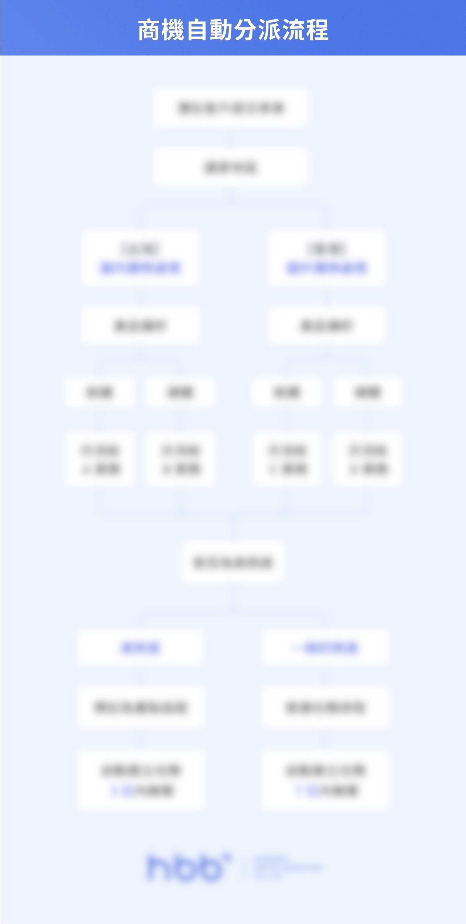 內文圖4_分派流程圖_馬賽克