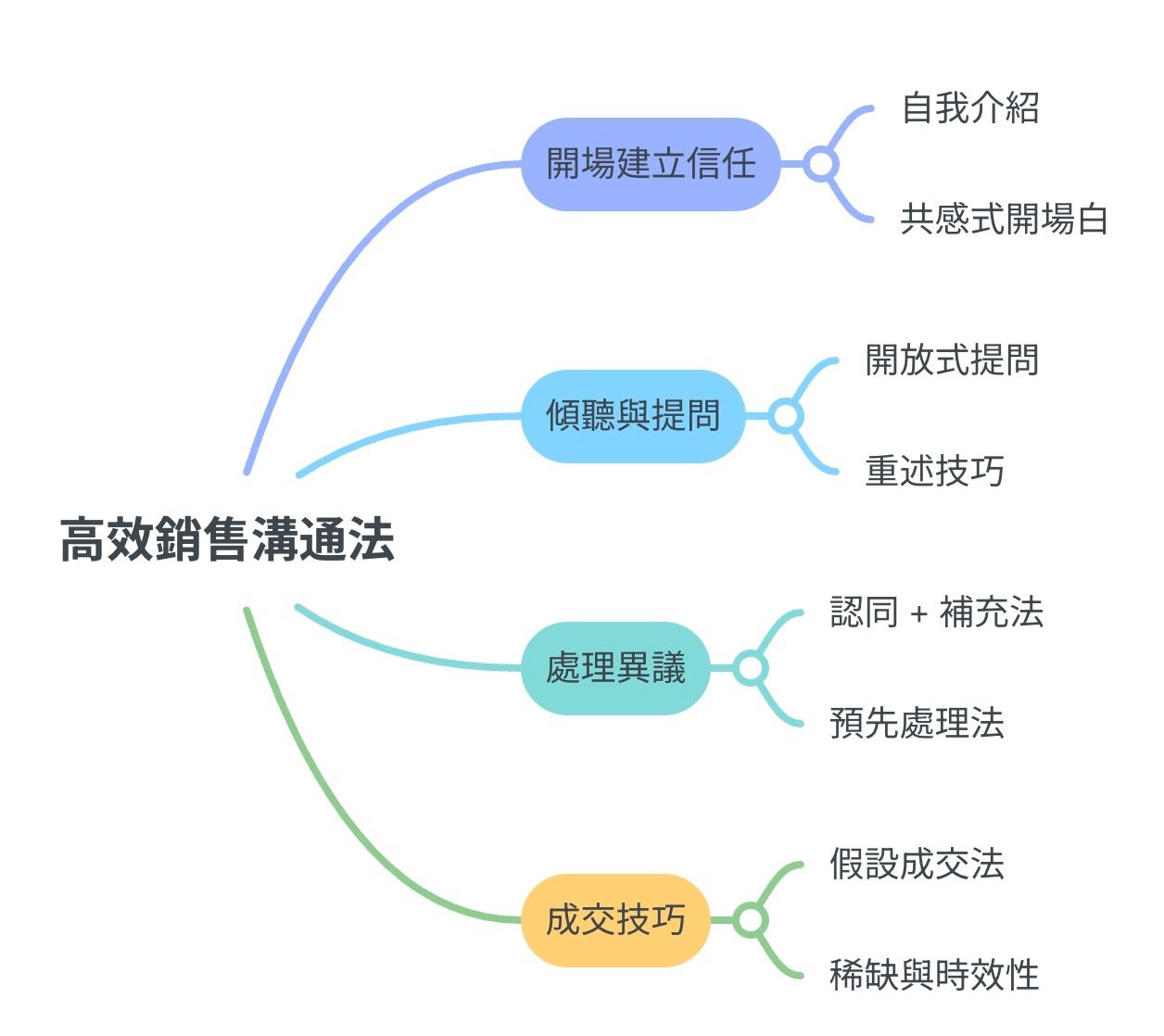 高效銷售溝通法 mind map