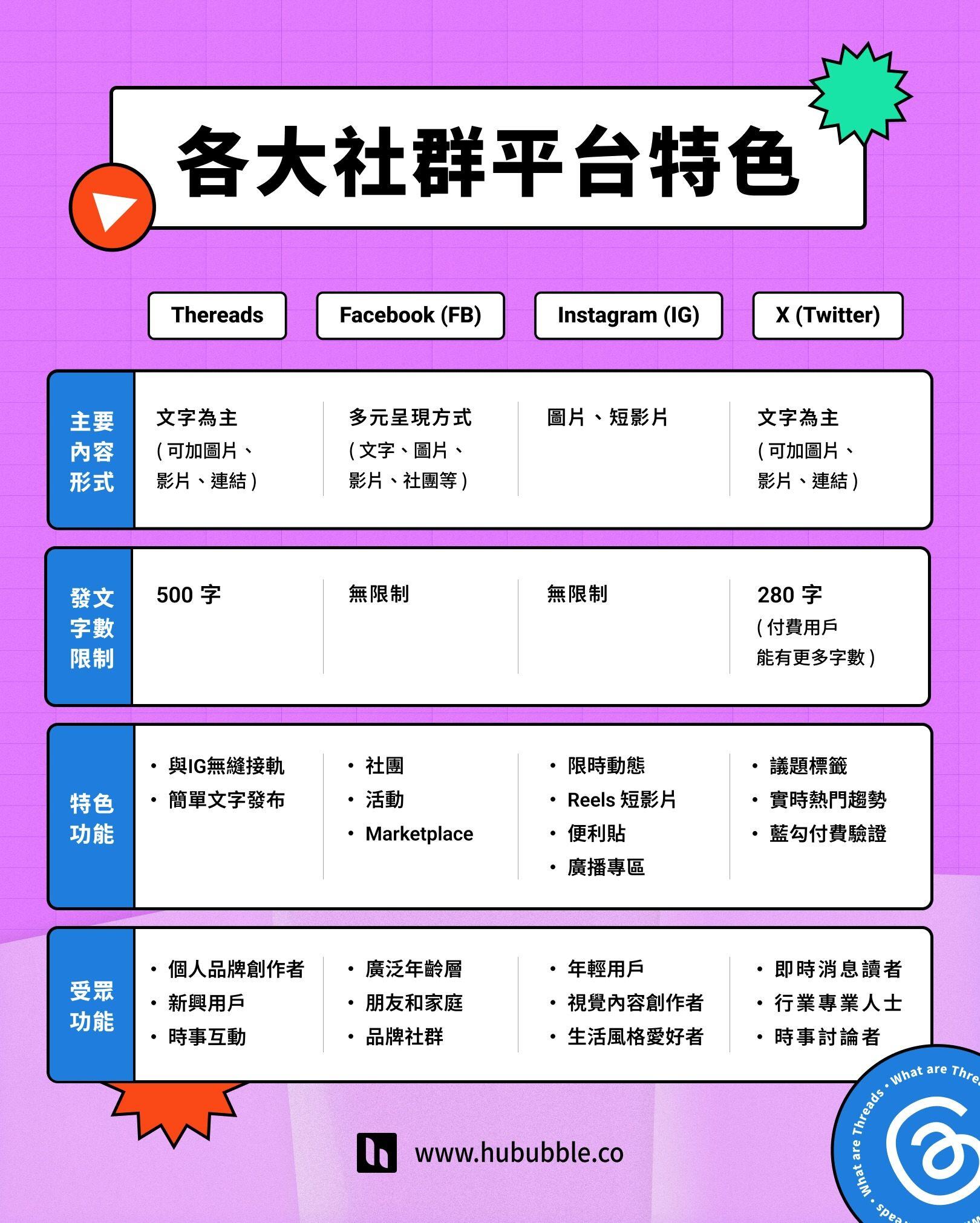 各大社群平台特色比較(Threads, FB, IG, X)