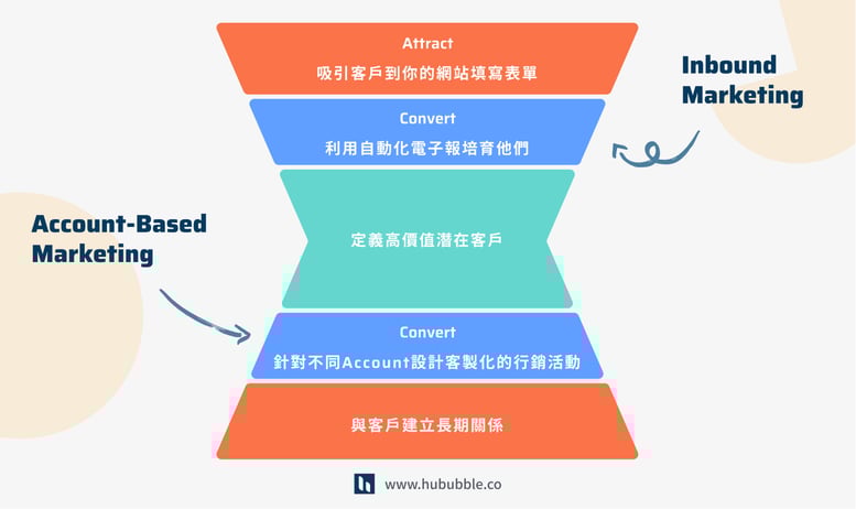 ABM  account  base funnel 