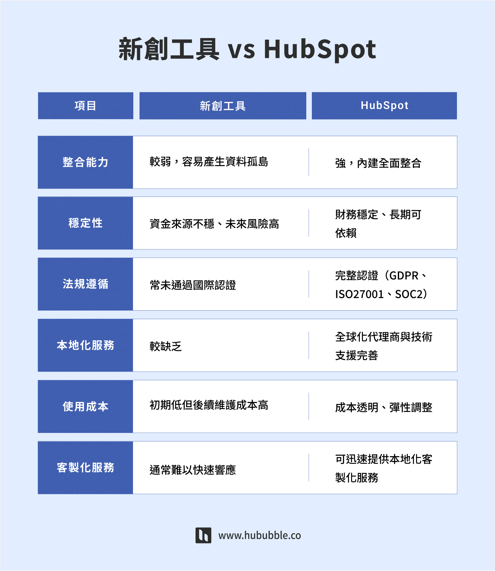 HubSpot AI_新創工具 vs HubSpot