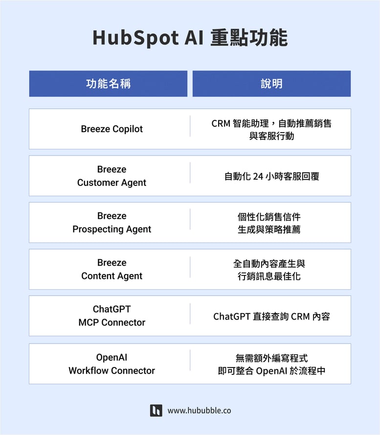 HubSpot AI_HubSpot AI 重點功能-1
