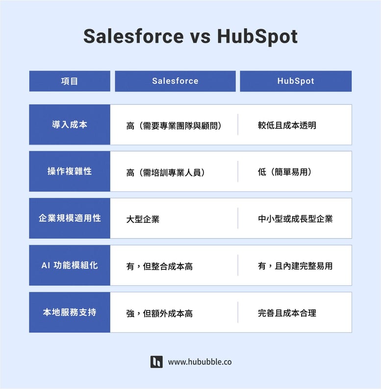 HubSpot AI_Salesforce vs HubSpot