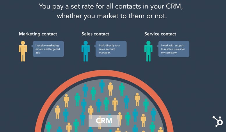 Marketing-Contact-區別