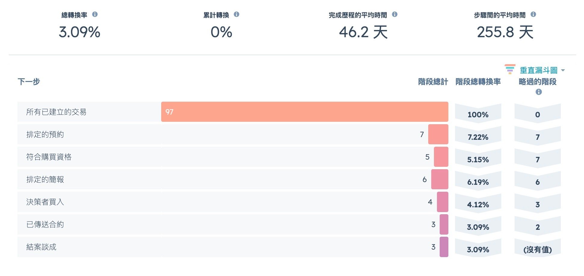 sales-management-system_convertion