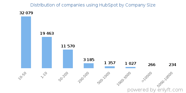 HubSpot 用戶規模