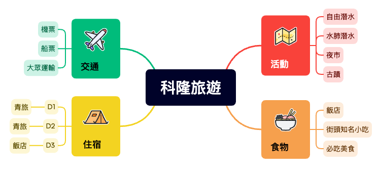 科隆旅遊 mind map