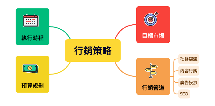 行銷策略 加圖示 mind map
