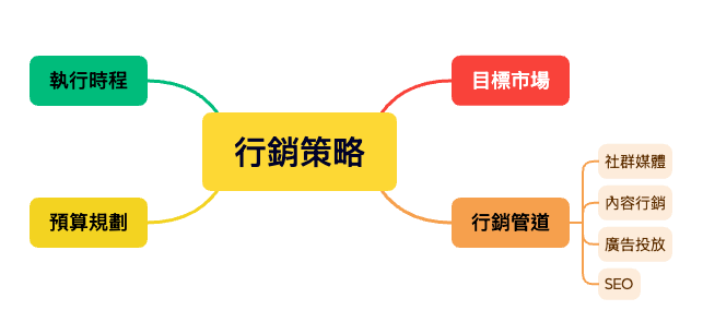行銷策略 mind map