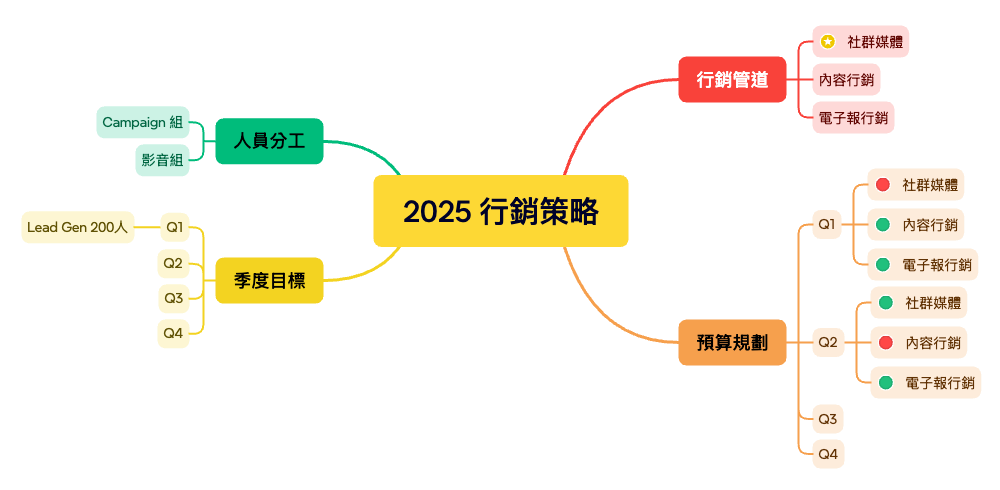 2025 行銷策略 mind map