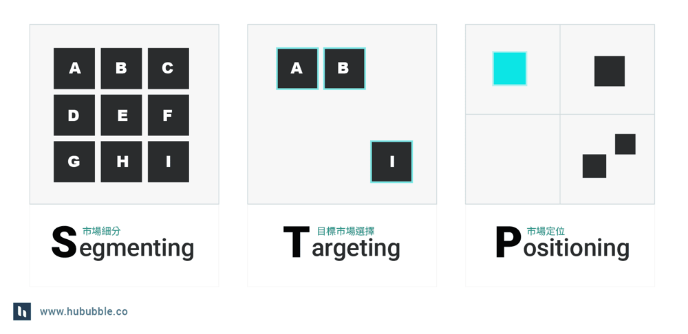 STP分析，STP 是什麼，Segment、Targeting、Positioning