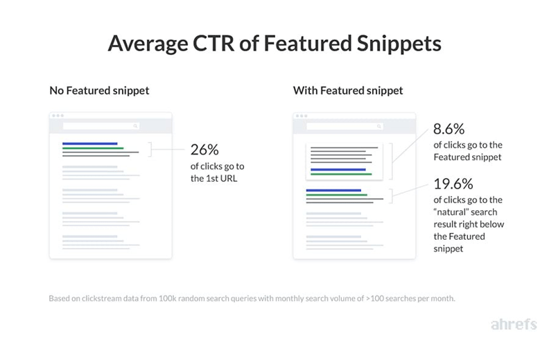 featured-snippets-ctr-study-ahrefs